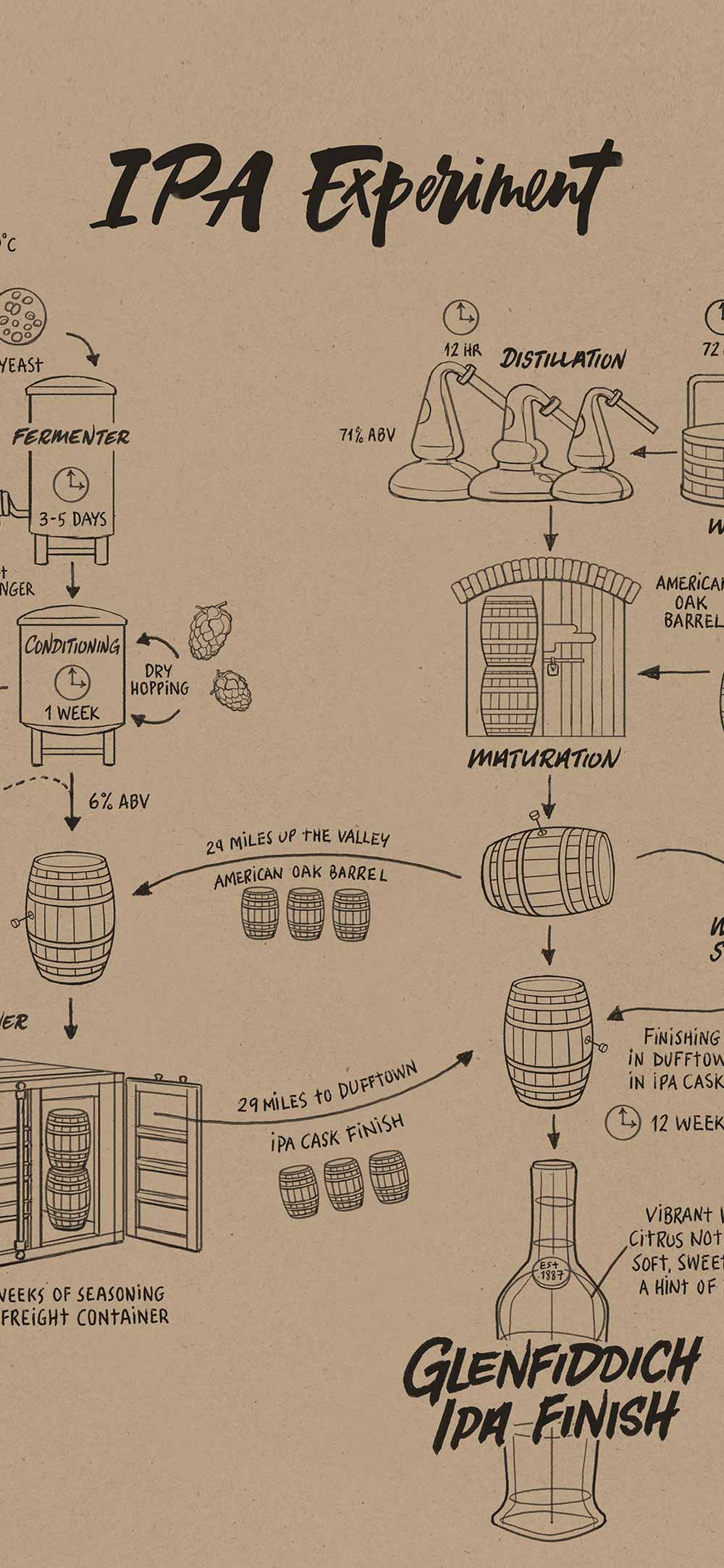 Glenfiddich IPA Design Maps